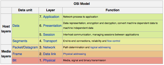 OSI Model