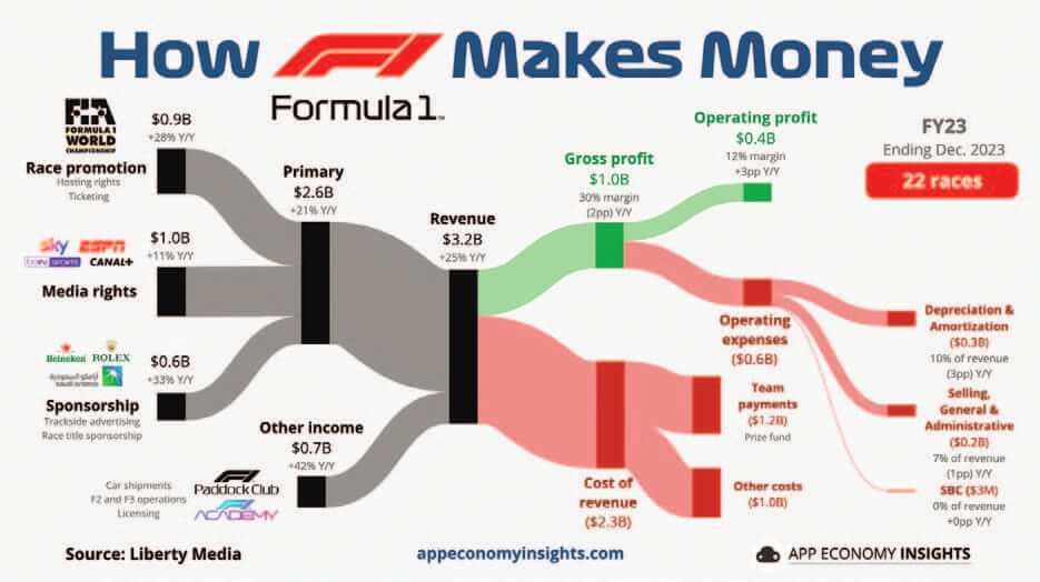 how formula 1 makes money