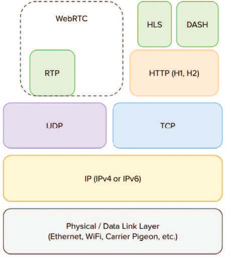 internet protocols