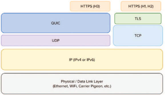 quic sits atop udp