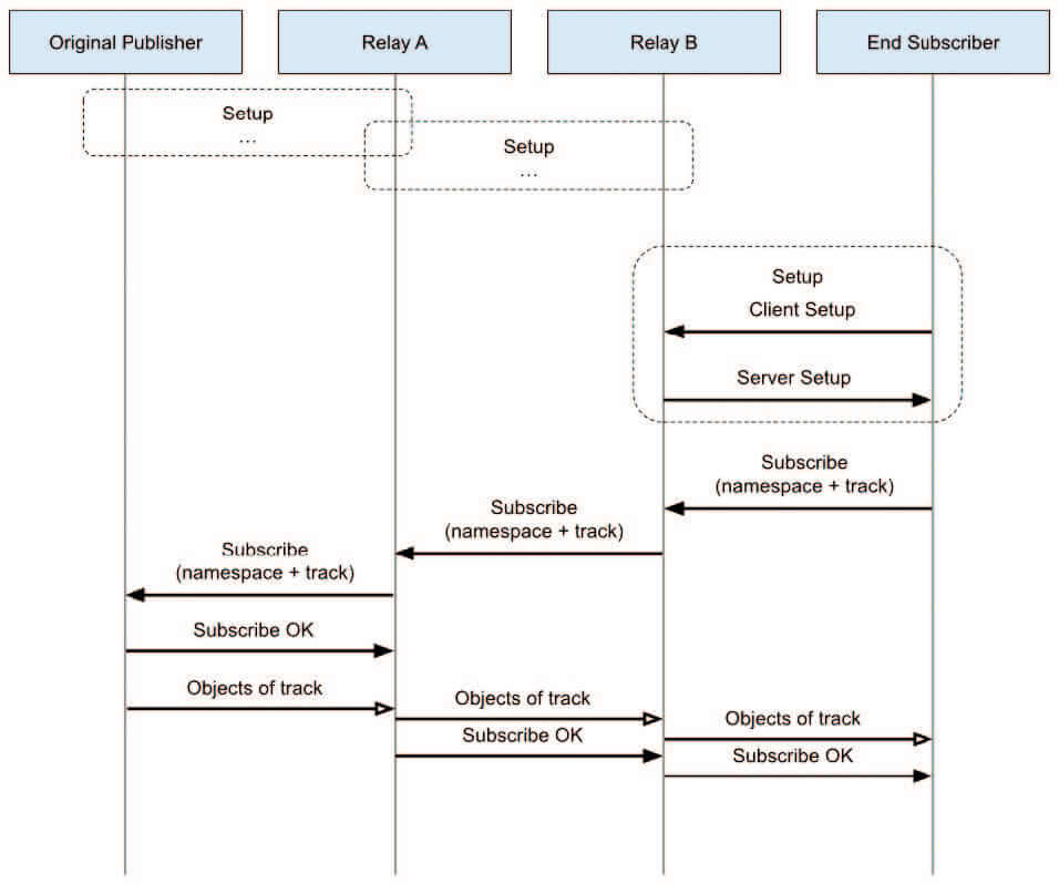 moq relay load dispersal