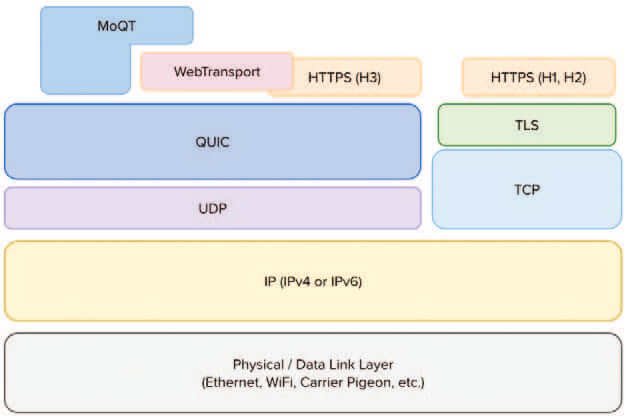 quic and webtransport